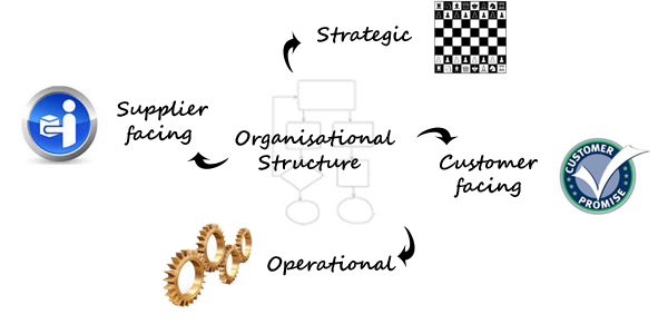 orgstructureA