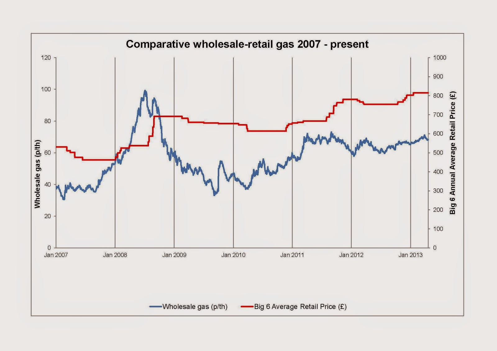 Wholesale v retail gas4