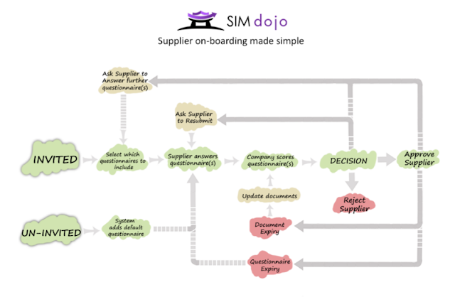 Onboard with SIM Dojo - Part I 8 Capture61
