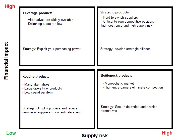Financial Impact Vs Supply Risk Kraljik Matrix