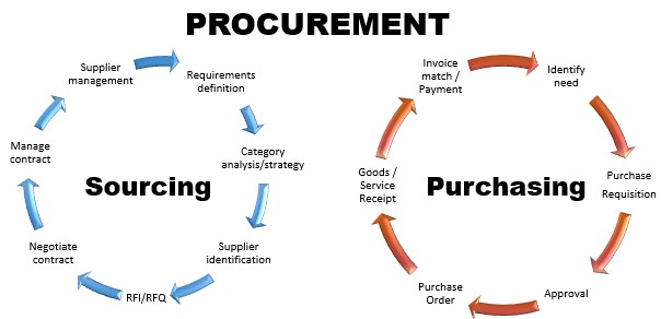 procurement cycles