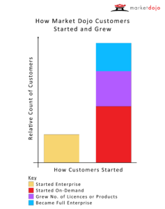 How Customers Started and Grew 01